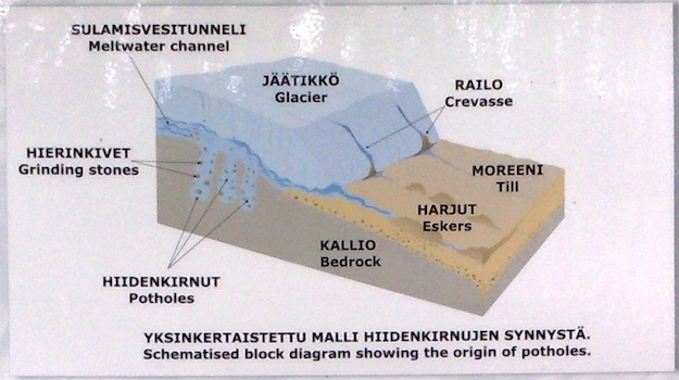 Shematiced bloc diacram showing the origin of potholes.